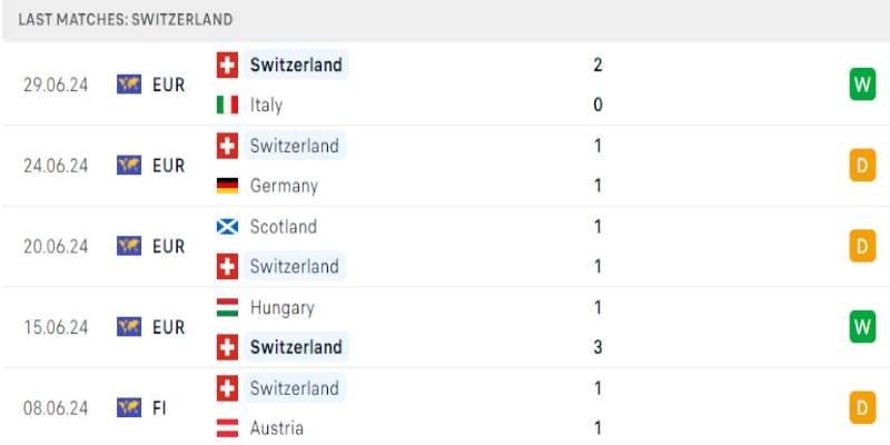 Soi kèo Anh vs Thuỵ Sỹ - Thành tích mới nhất của Thụy Sỹ