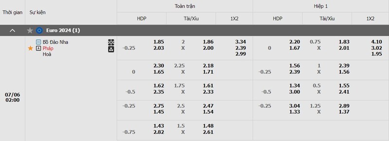Bảng kèo trận đấu Bồ Đào Nha vs Pháp