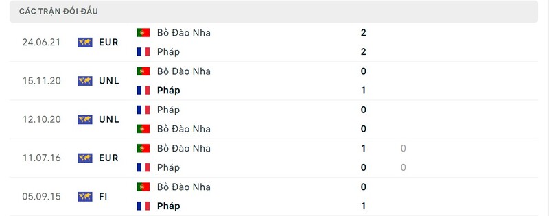 Lịch sử chạm trán giữa Bồ Đào Nha vs Pháp