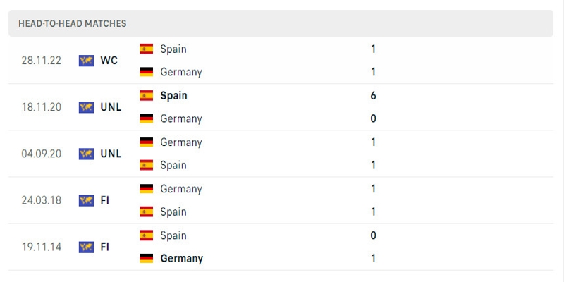 Soi kèo Tây Ban Nha vs Đức - Thành tích đối đầu giữa Tây Ban Nha vs Đức